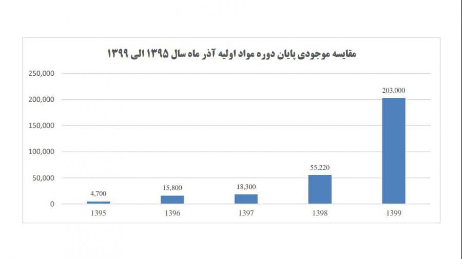 رشد ۳۷۰ درصدی موجودی مواد اولیه در فولاد اکسین خوزستان